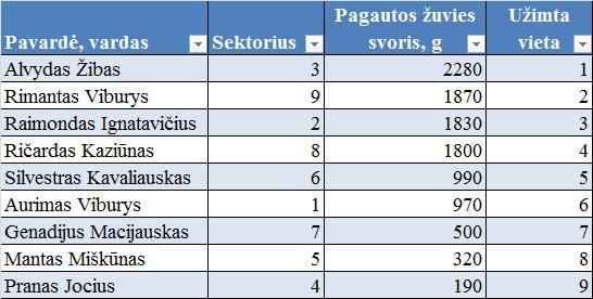 Ar tai besikeičiantys orai, ar tai sausros išvarginto žuvys sąlygojo tai, kad Nemunas nebuvo dosnus.Daliai narių pavyko ,,pririnkti" apie 2 kg žuvyčių, o kitiems ne itin pavyko perprasti Nemuno sąlygas. Ar tai besikeičiantys orai, ar tai sausros išvarginto žuvys sąlygojo tai, kad Nemunas nebuvo dosnus.Daliai narių pavyko ,,pririnkti" apie 2 kg žuvyčių, o kitiems ne itin pavyko perprasti Nemuno sąlygas.